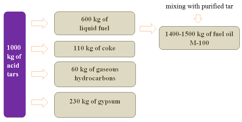 Products of processing of oil sludge