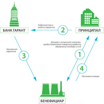 банковская гарантия к договору займа банковская гарантия к договору займа
